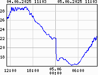 Temperature graph